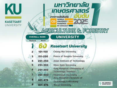 มหาวิทยาลัยเกษตรศาสตร์ อันดับ 1 ของไทย อันดับที่ 60 ของโลก ด้าน Agriculture & Forestry