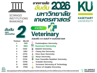 มก. คว้าอันดับ 2 ของประเทศไทย (อันดับ 61 ของโลก) ในสาขา Veterinary