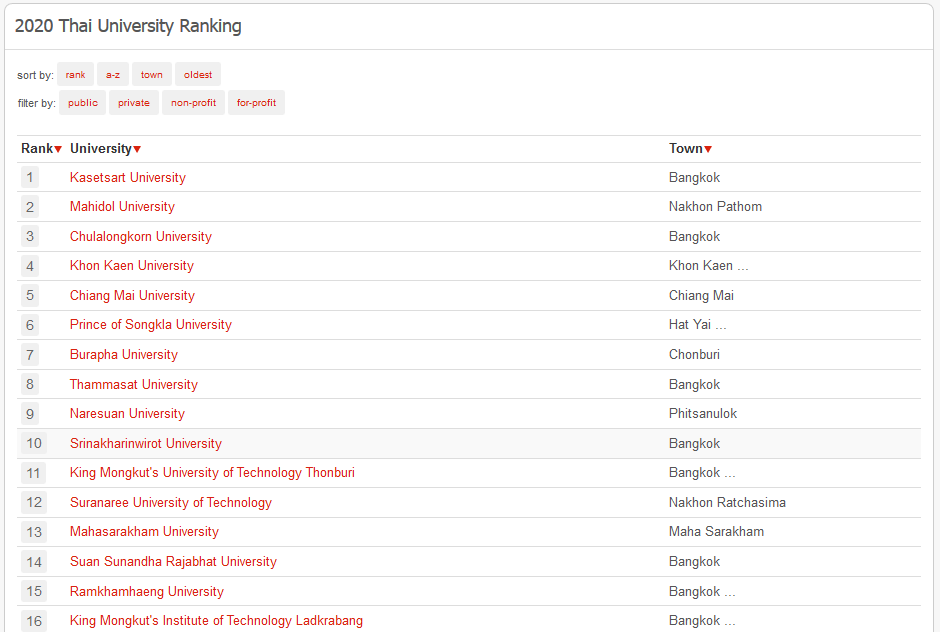 Kasetsart University - มหาวิทยาลัยเกษตรศาสตร์